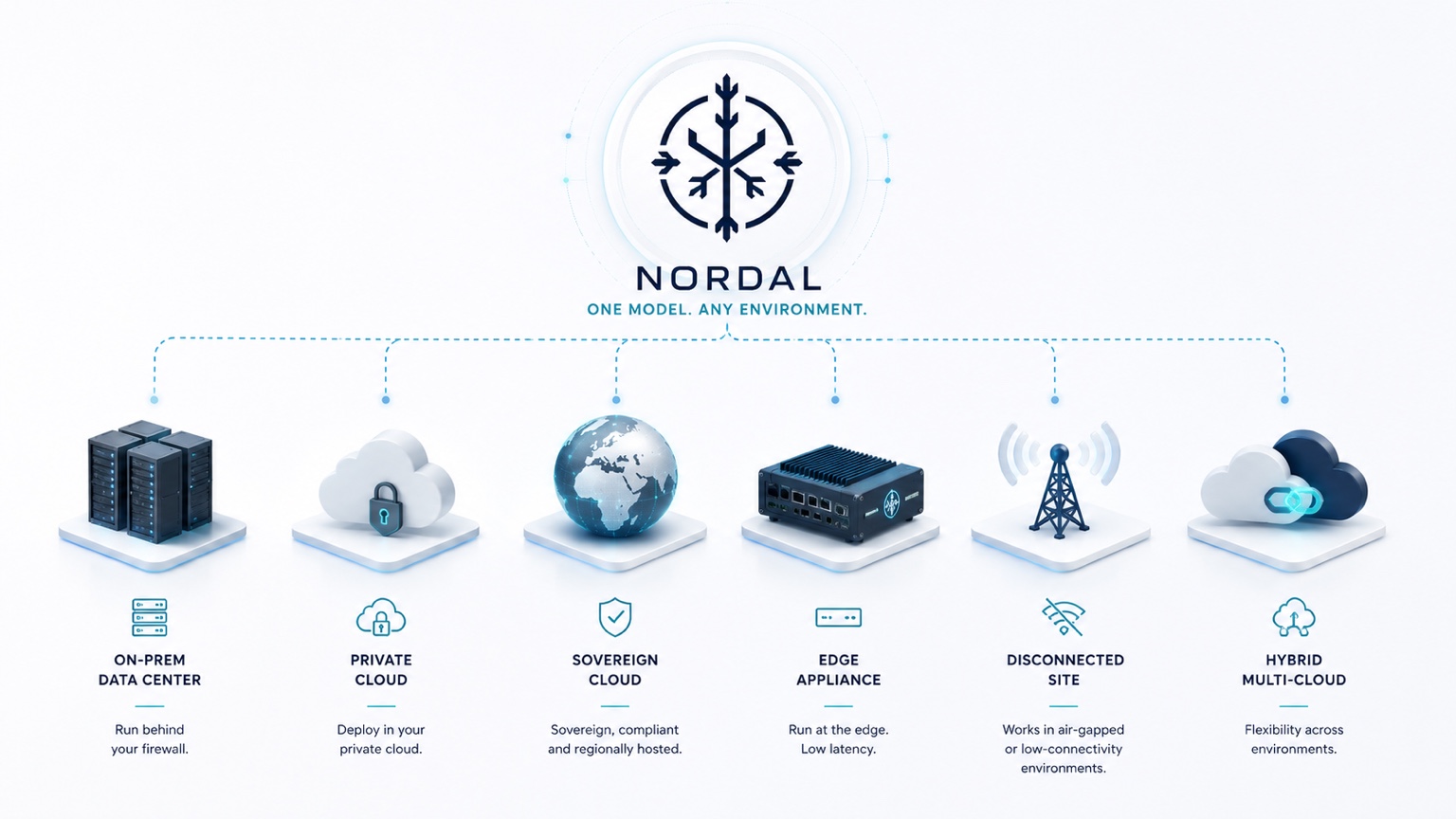 Nordal deployment options across on-prem, private cloud, sovereign cloud, edge appliance, disconnected site and hybrid cloud